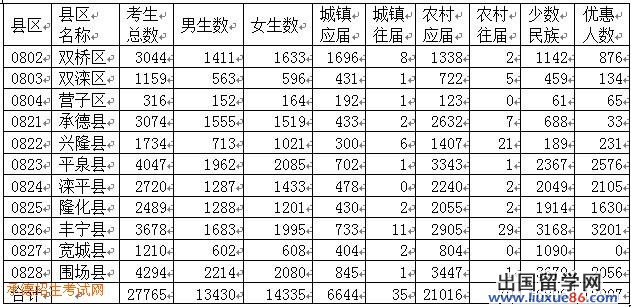 河北省人口统计表_河北省体育行业获得国家职业资格证书人员统计表