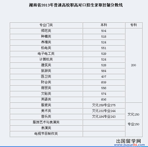 湖南文理学院2015湖南各专业录取分数线