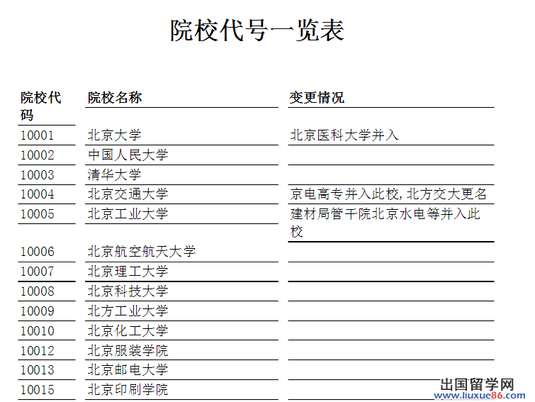 院校代码(全国高等院校代码查询)c