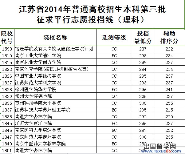 2014年江苏高考三本志愿投档线