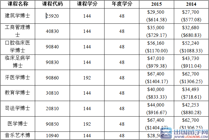 2014-2015西澳大学研究生课程学费的相关文章推荐_出国留学网(www.liuxue86.com)