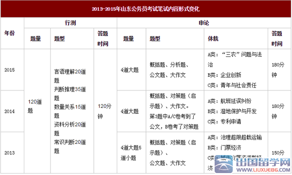 ★2016年山东公务员考试考情分析_公务员报考