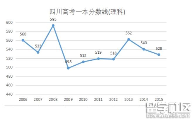 2016四川高考理科一本分数线预测的相关文章