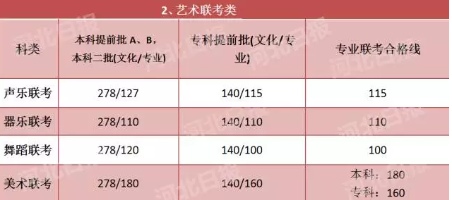 2016年河北高考分数线