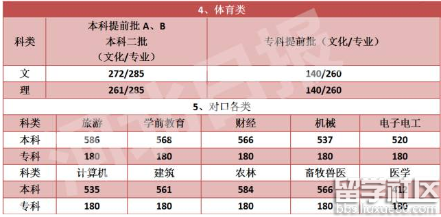 2016年河北高考分数线