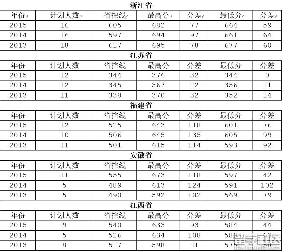 【浙江大学录取分数线】浙江大学国防生历年高