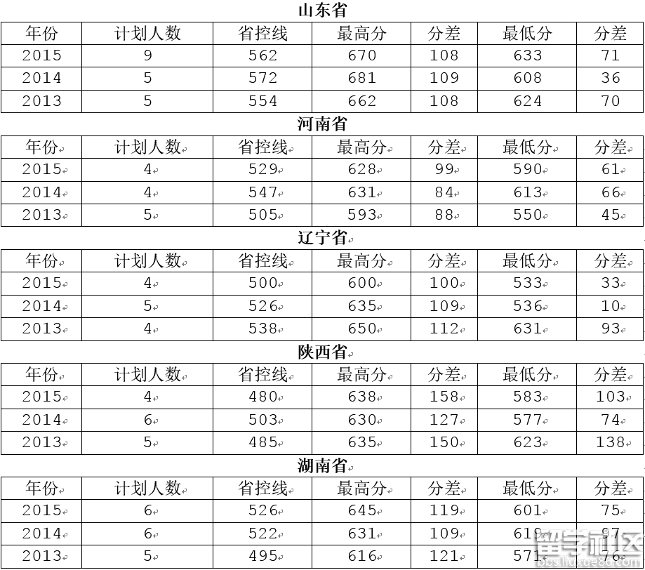 浙江大学录取分数线