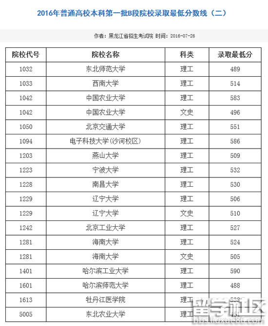 2016年黑龙江本科一批B段院校录取最低分数线