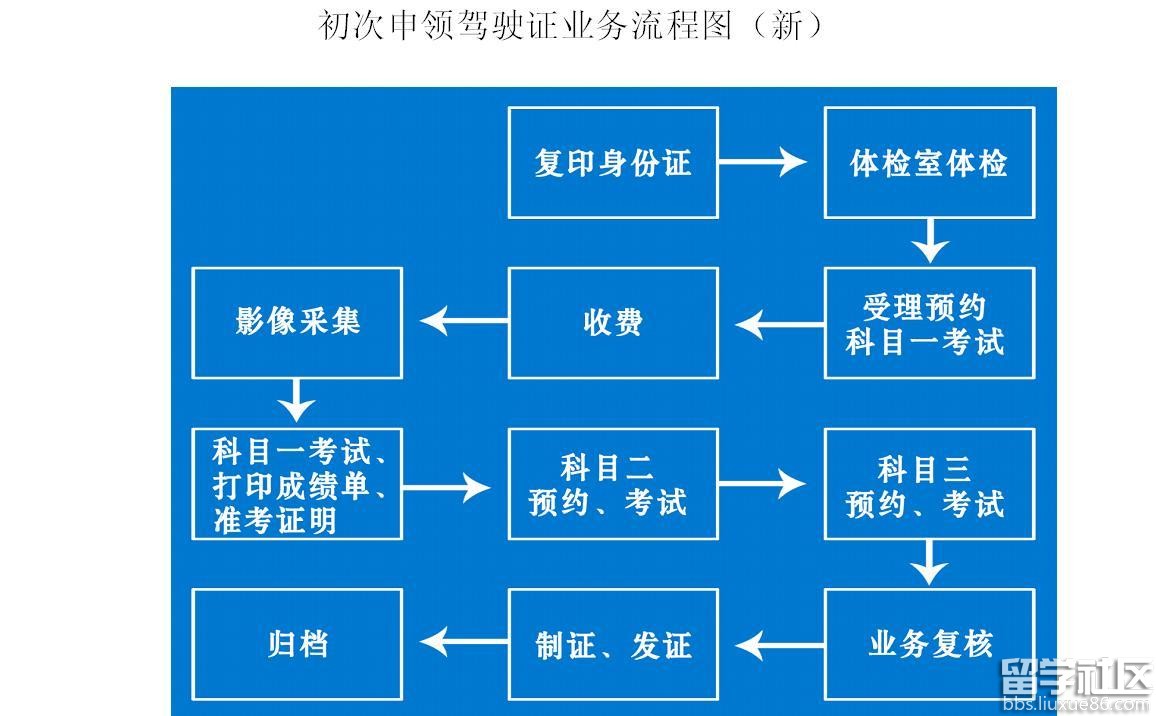 驾驶证报考流程