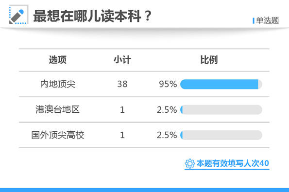 2017高考状元家庭背景调查:公务员家庭占比最