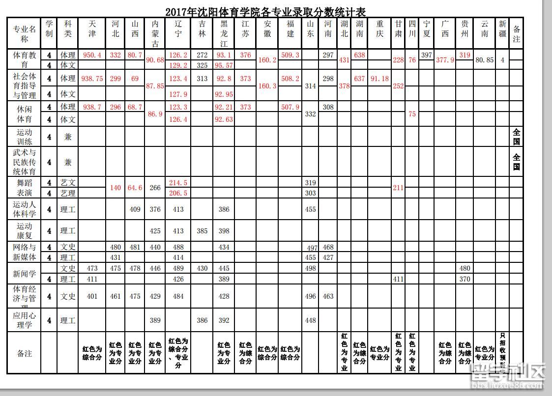 沈阳体育学院2017各专业高考录取分数线