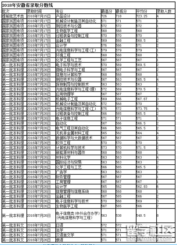 长春理工大学2018安徽各批次录取分数线