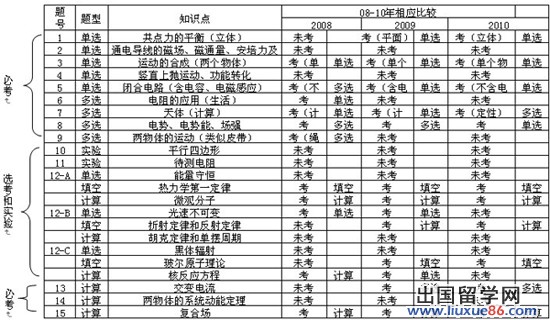 2011江苏物理高考点评：常规+新颖