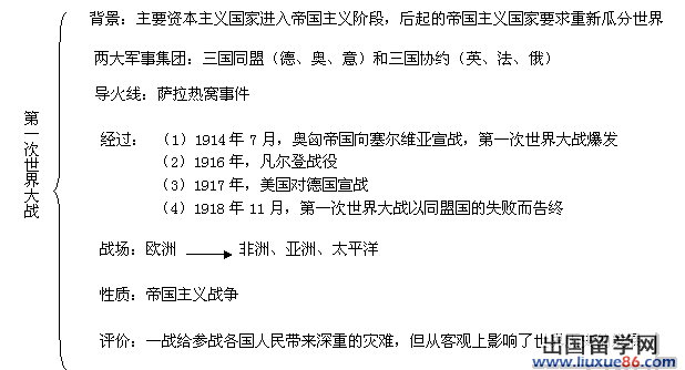 歷史複習 第一次世界大戰 中考政策 中考狀元 中考飲食 中考備考輔導