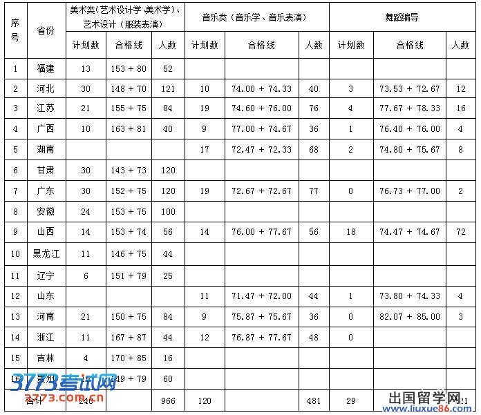 2013年江西科技師範大學藝術類專業合格分數線