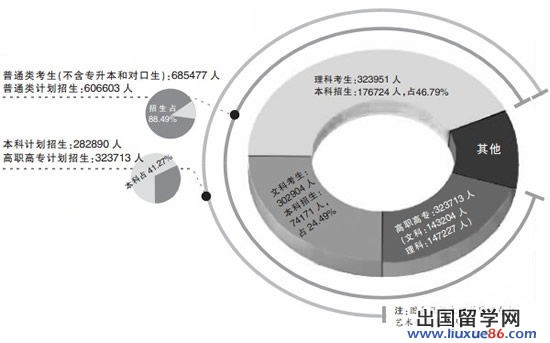 河南4成考生可读本科 一本计划录取率约7.1%