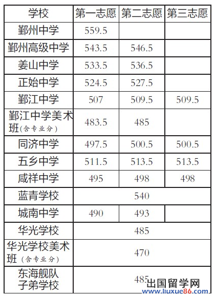 (修改版)宁波市各中学2010-2012年中考录取分数线(1)