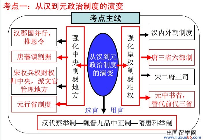 西方政治制度总复习资料(陈老师整理)