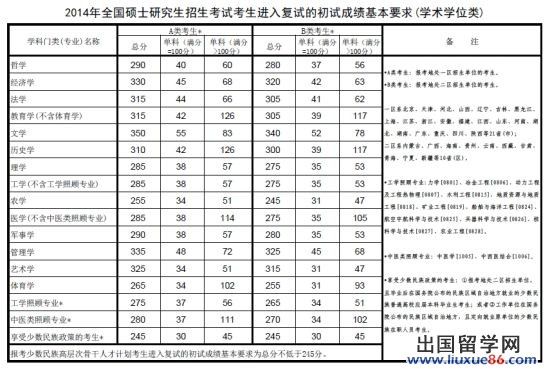 学术学位