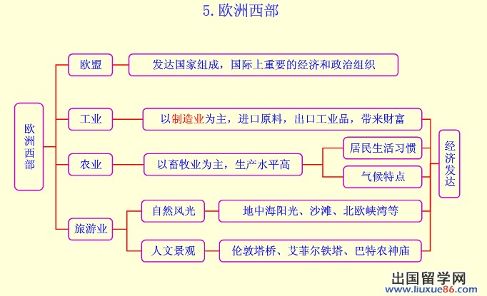 欧洲西部的思维导图图片