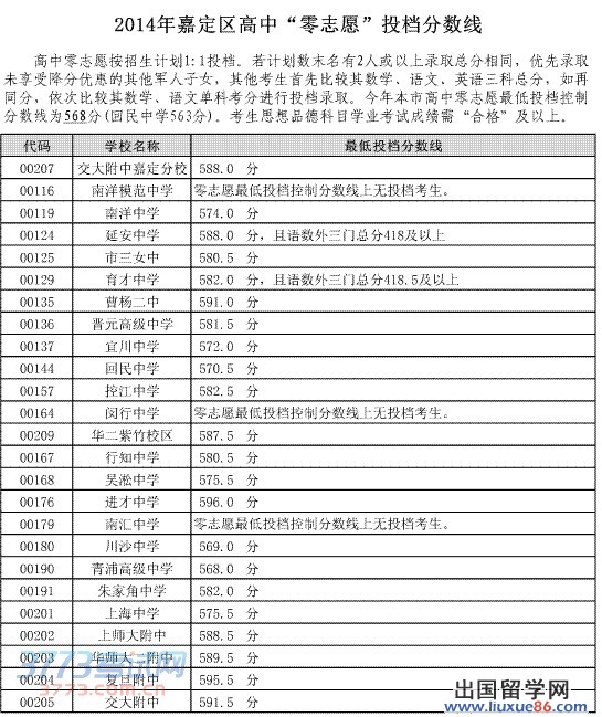 2014年嘉定区高中零志愿投档分数线