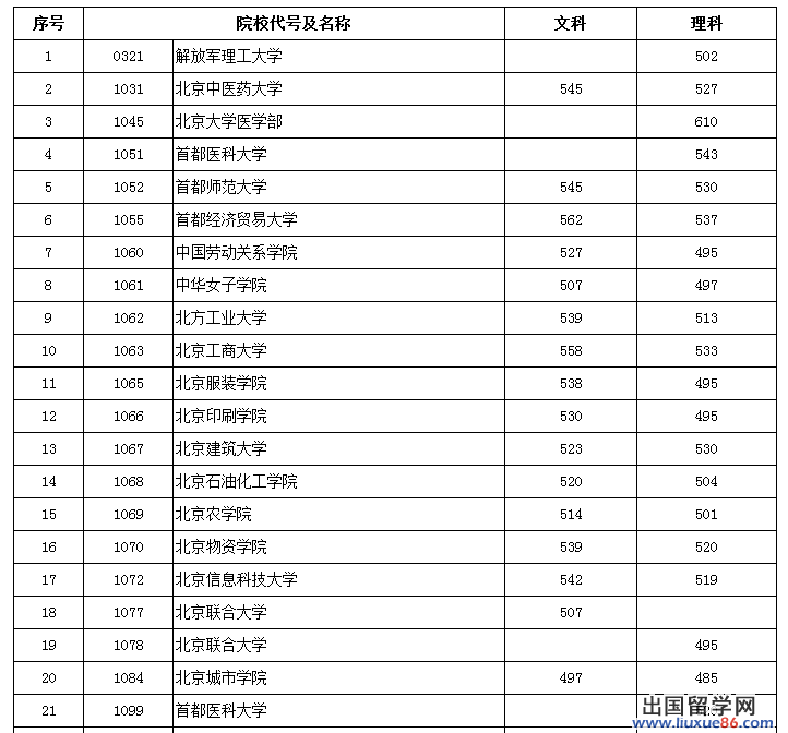 2014北京普高二本錄取分數線