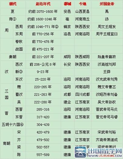 中國的朝代順序順口溜_中國朝代順序表順口溜