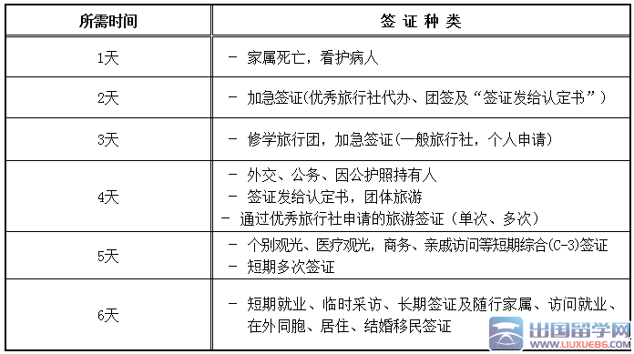 关于2021韩国五年多次往返签证的信息