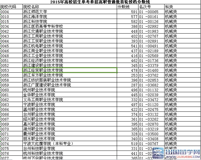 贵州轻工职业技术学院录取名单_贵州轻工职业技术学院录取分数线_2020贵州轻工学院招生分数