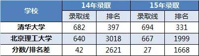 大学分数水涨船高，两“培”自招辟蹊径