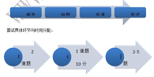 2015年教师资格化学面试技巧