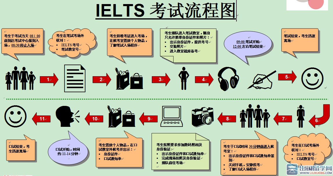 2016年托福考试要求及流程