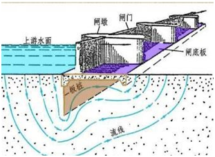 水闸铺盖图片