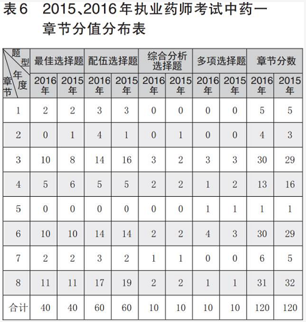 2017年执业药师《中药学专业知识一》章节分值及命题趋势