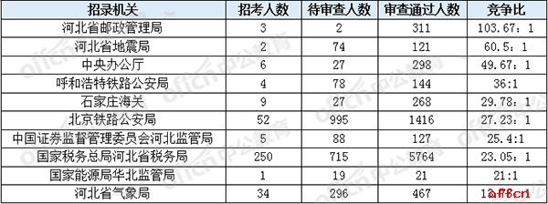 报名统计