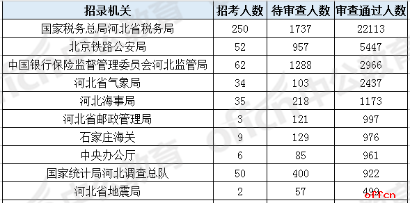 报名数据