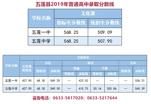 2019年日照五莲县中考普通高中录取分数线