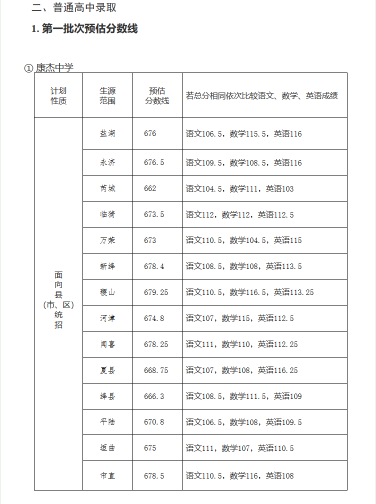 2019年山西运城市中考高中学校预估录取分数线公布