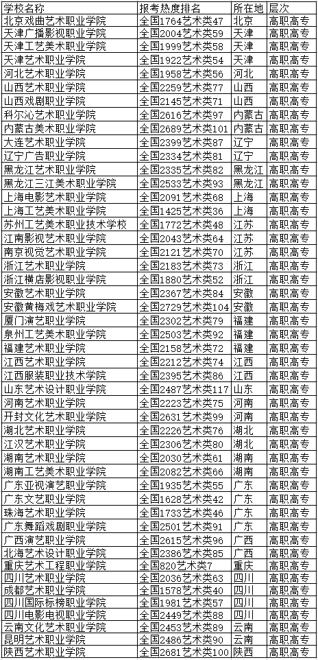 2020美术专科学校哪些比较好   美术类大专比较好的学校有河北工艺