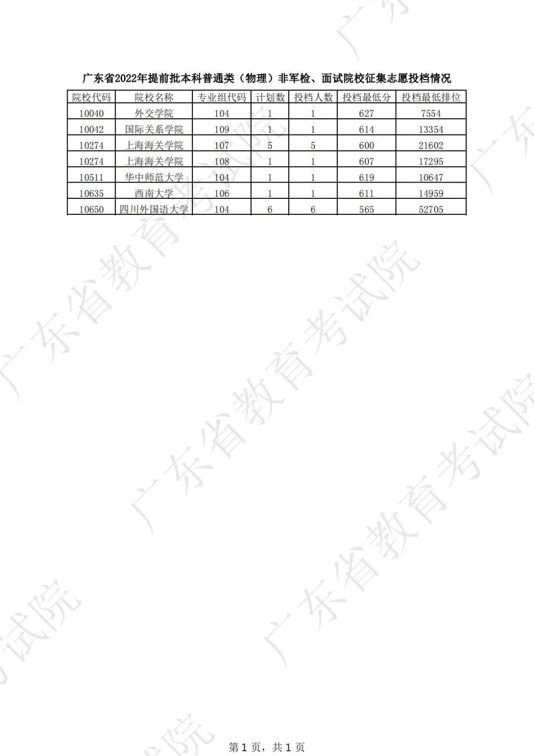 广东2022高考提前批本科普通类征集志愿最低投档分数线